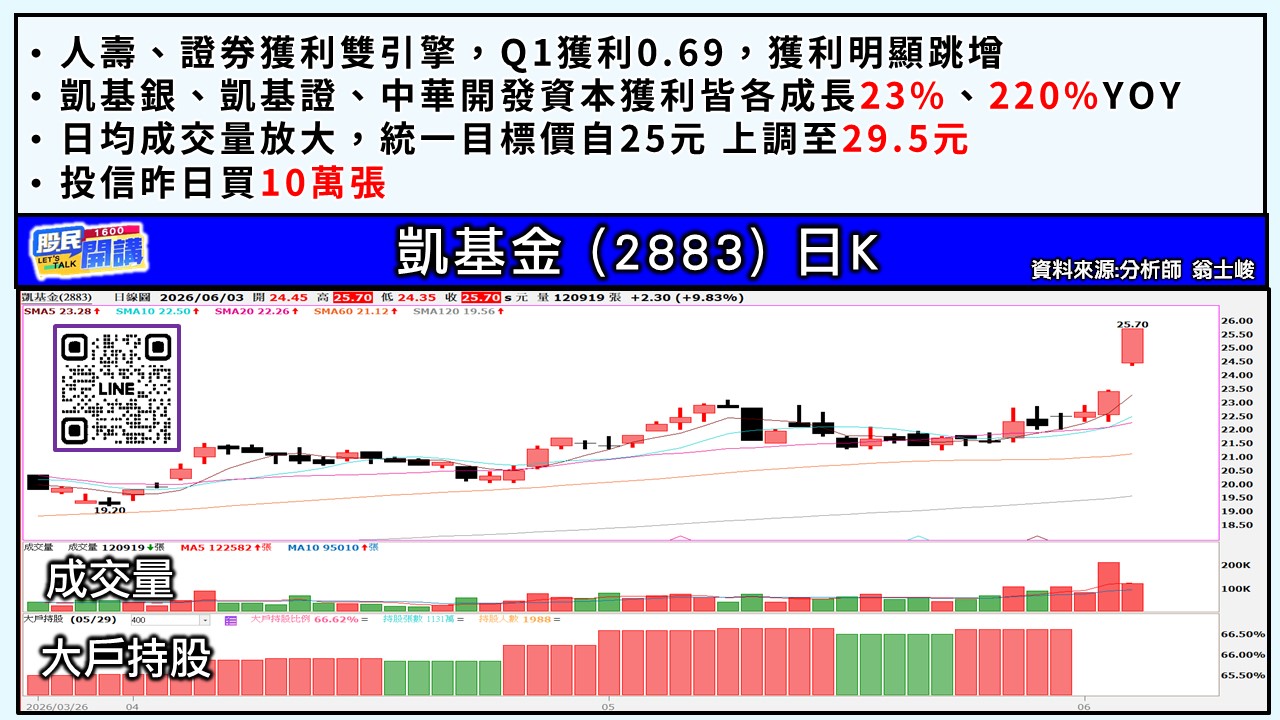 [股民開講]20260603-翁-04-凱基金