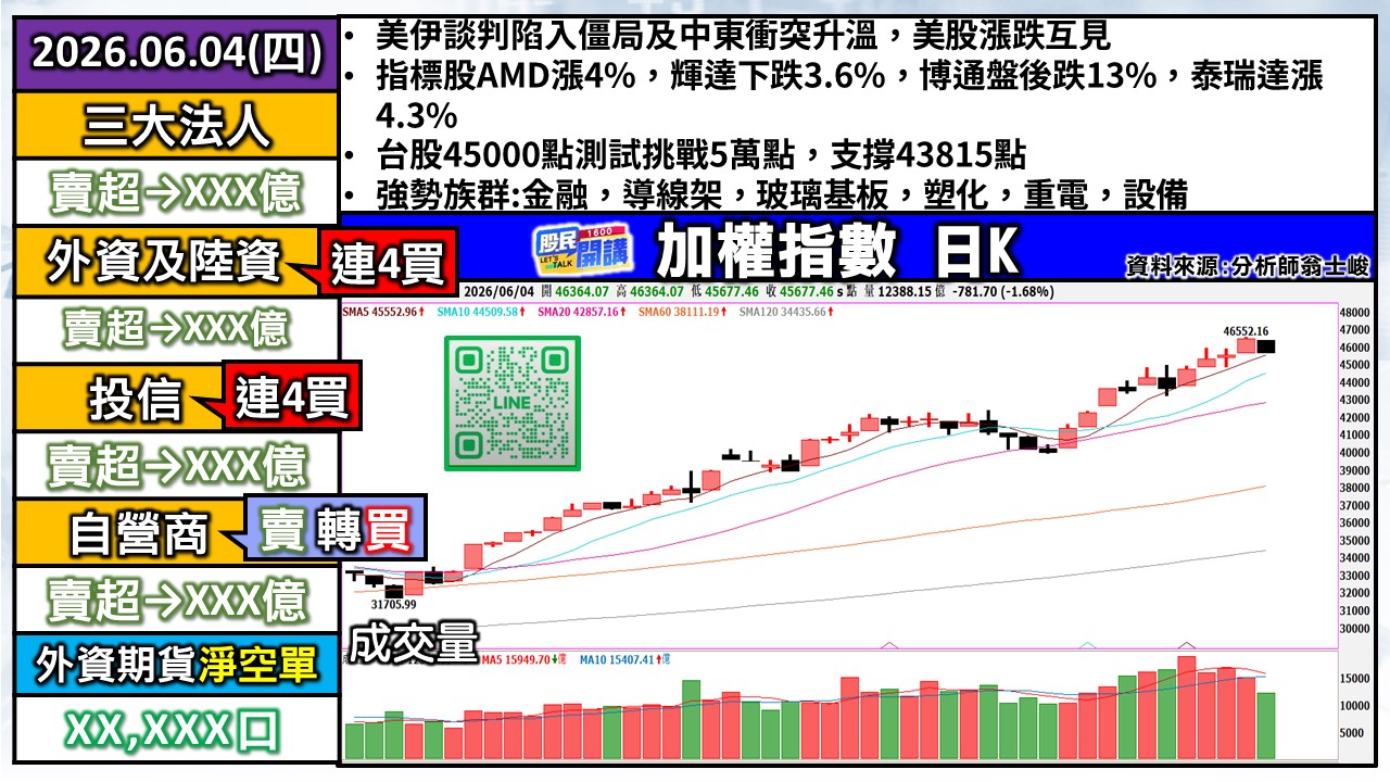 [股民開講]20260604-翁-01-加權日K