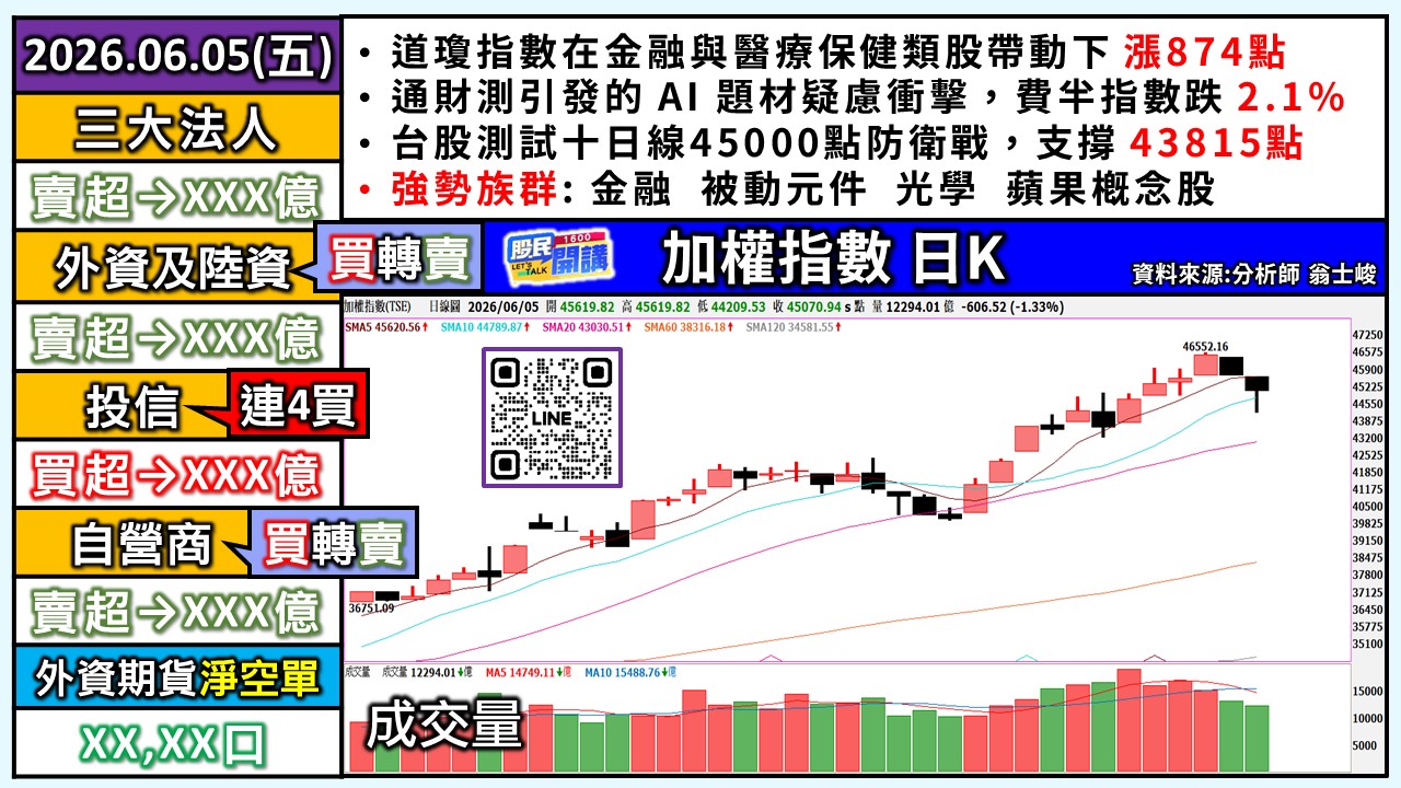 [股民開講]20260605-翁-01-加權日K