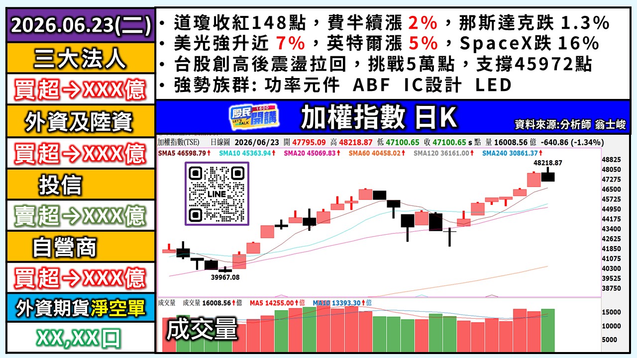 [股民開講]20260623-翁-01-加權日K