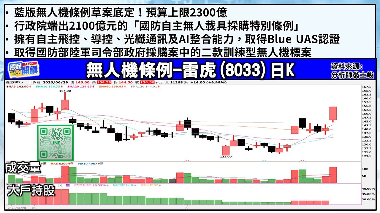 [股民開講]20260629-翁-04-雷虎