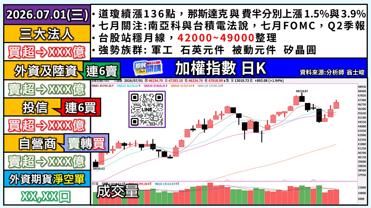 [股民開講]20260701-翁-01-加權日K