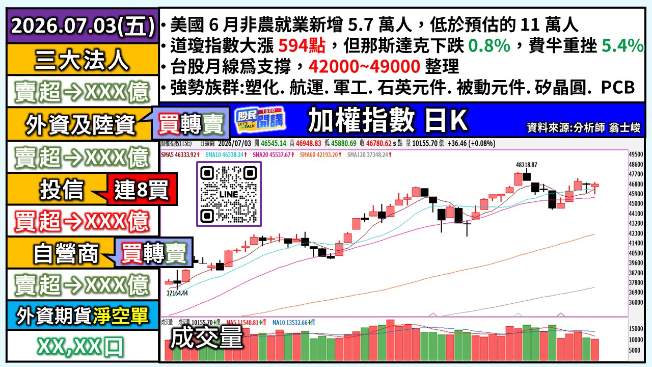 [股民開講]20260703-翁-01-加權日K