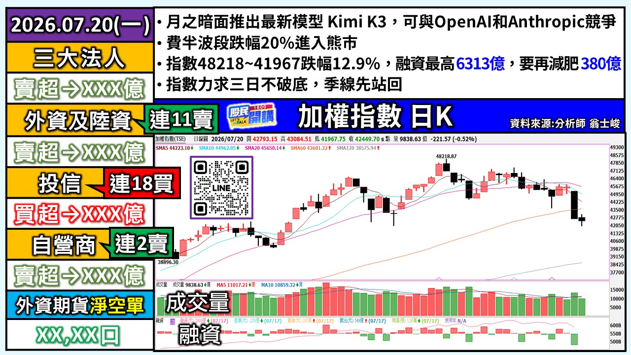 [股民開講]20260720-翁-01-加權日K