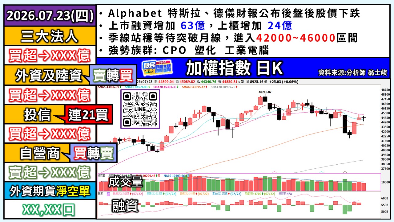 [股民開講]20260723-翁-01-加權日K