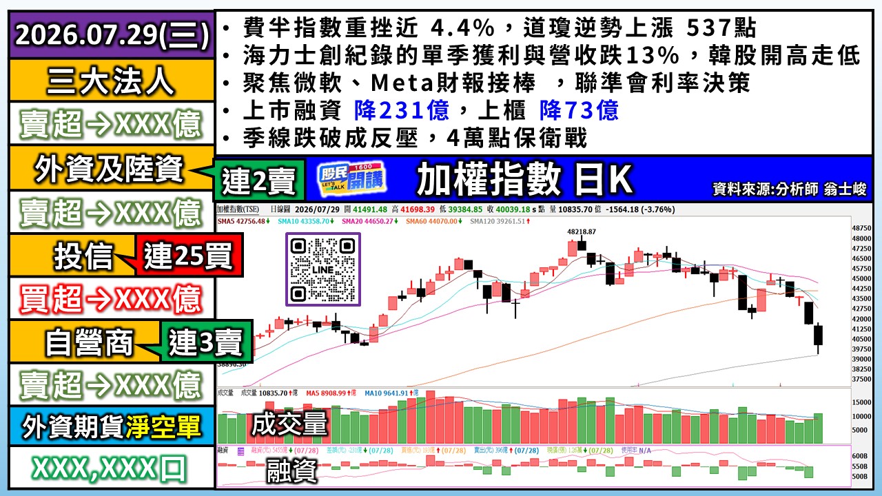 [股民開講]20260729-翁-01-加權日K