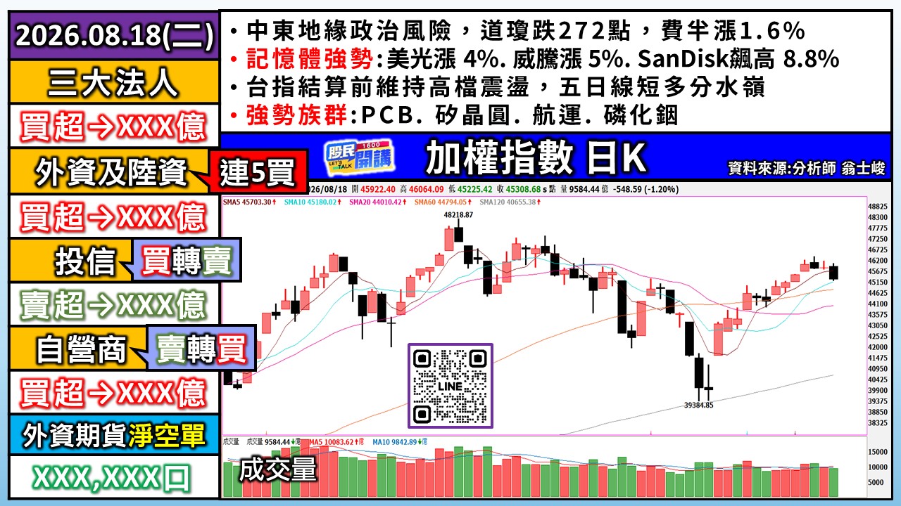 [股民開講]20260818-翁-01-加權日K
