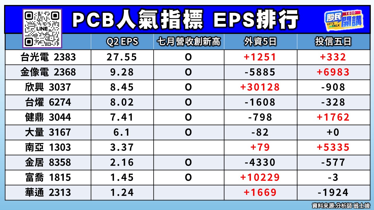 [股民開講]20260818-翁-02-PCB人氣指標