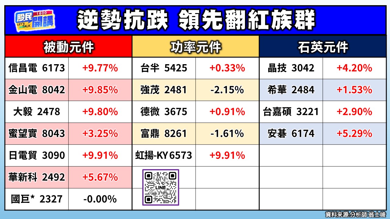 [股民開講]20260819-翁-02-逆勢抗跌 領先翻紅族群