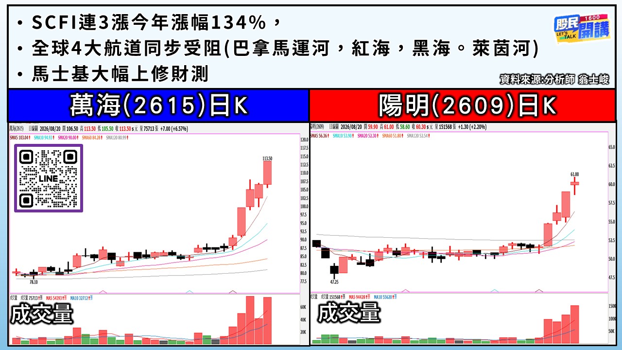 [股民開講]20260820-翁-03-萬海、陽明