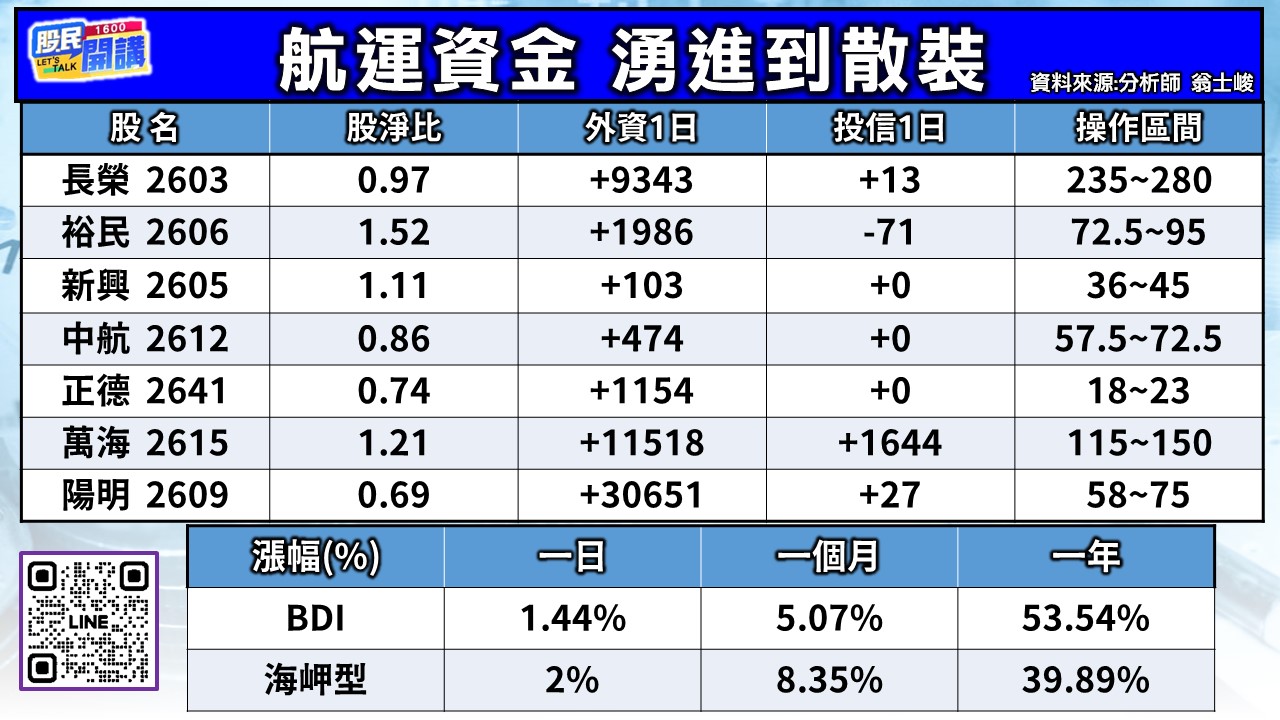 [股民開講]20260825-翁-02-航運資金 湧進到散裝