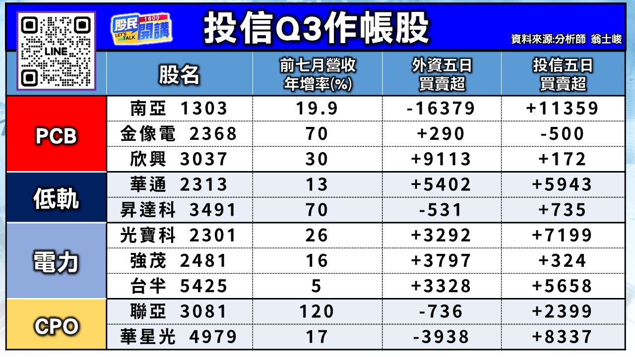 [股民開講]20260828-翁-02-投信Q3作帳股