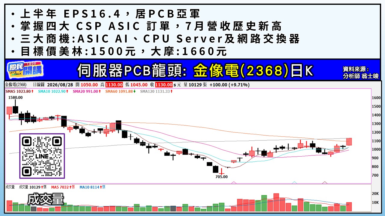 [股民開講]20260828-翁-03-金像電