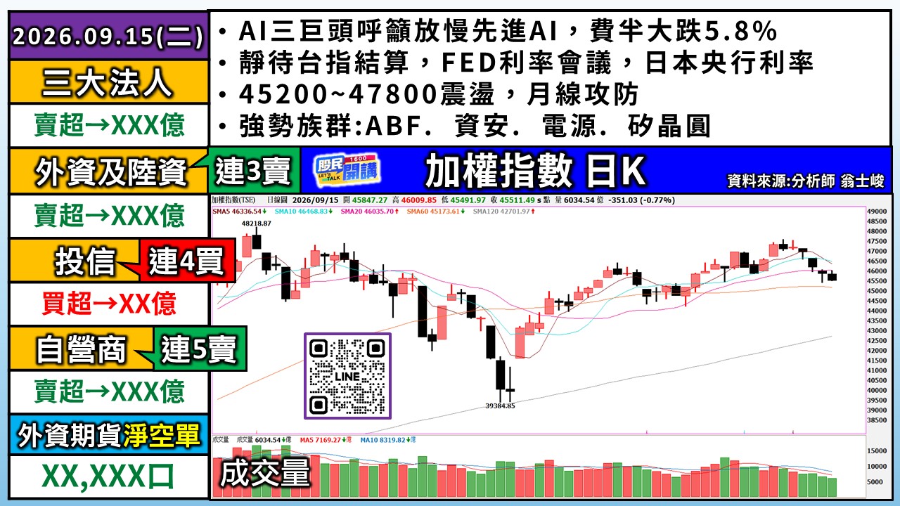 [股民開講]20260915-翁-01-加權日K
