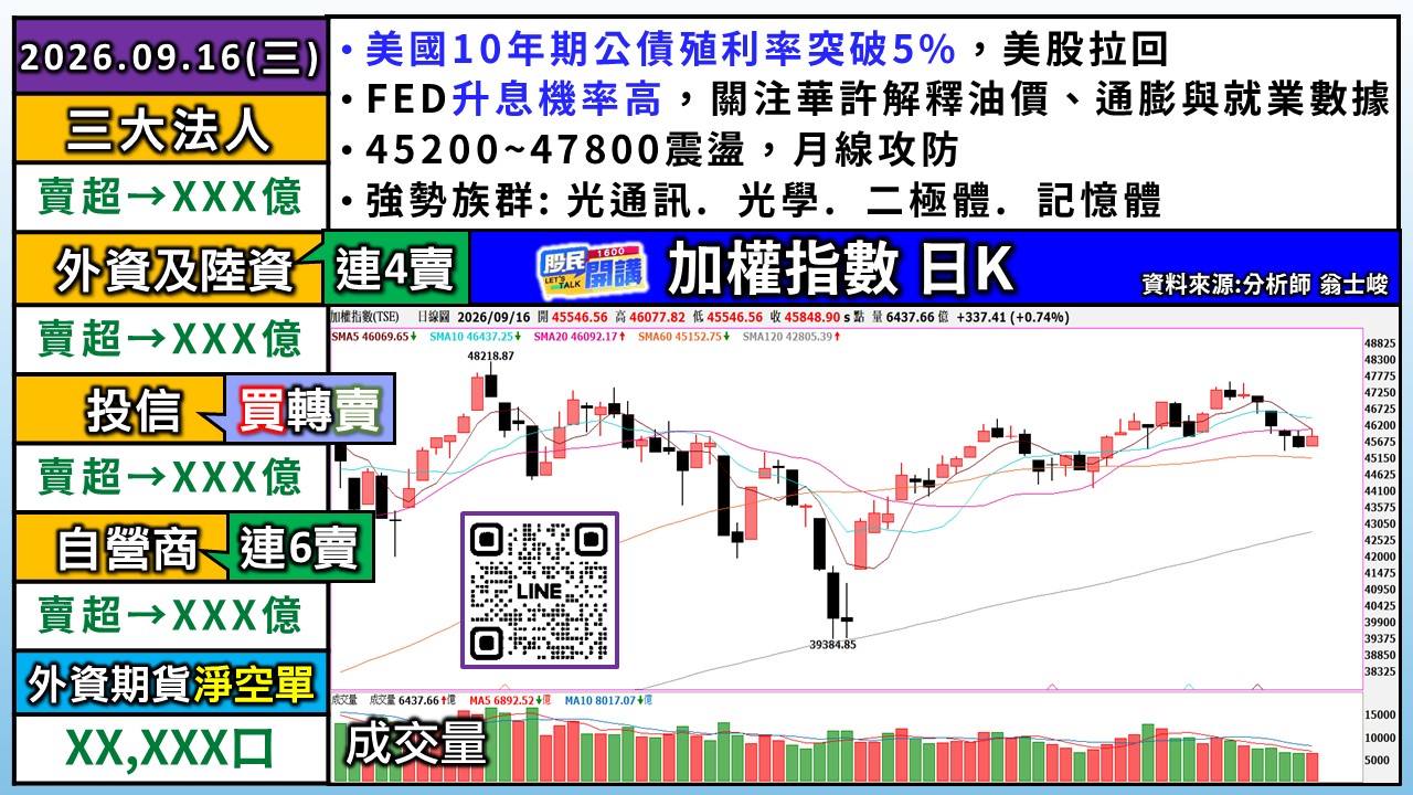 [股民開講]20260916-翁-01-加權日K