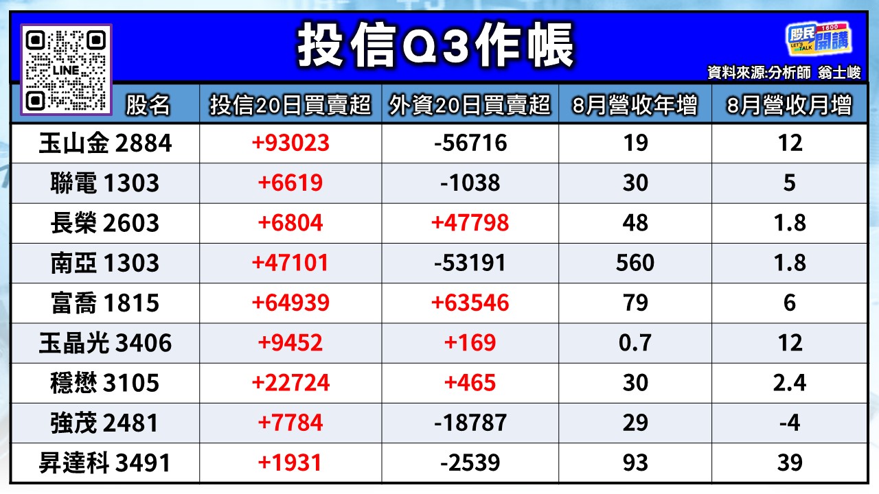 [股民開講]20260916-翁-02-投信Q3作帳