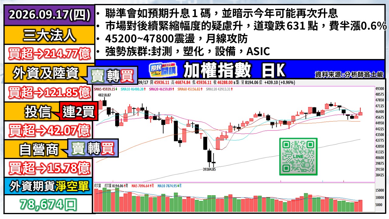 [股民開講]20260917-翁-01-加權日K