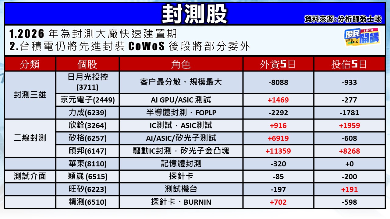 [股民開講]20260918-翁-02-封測股