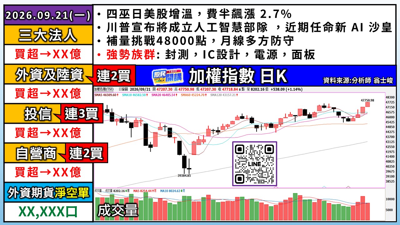 [股民開講]20260921-翁-01-加權日K