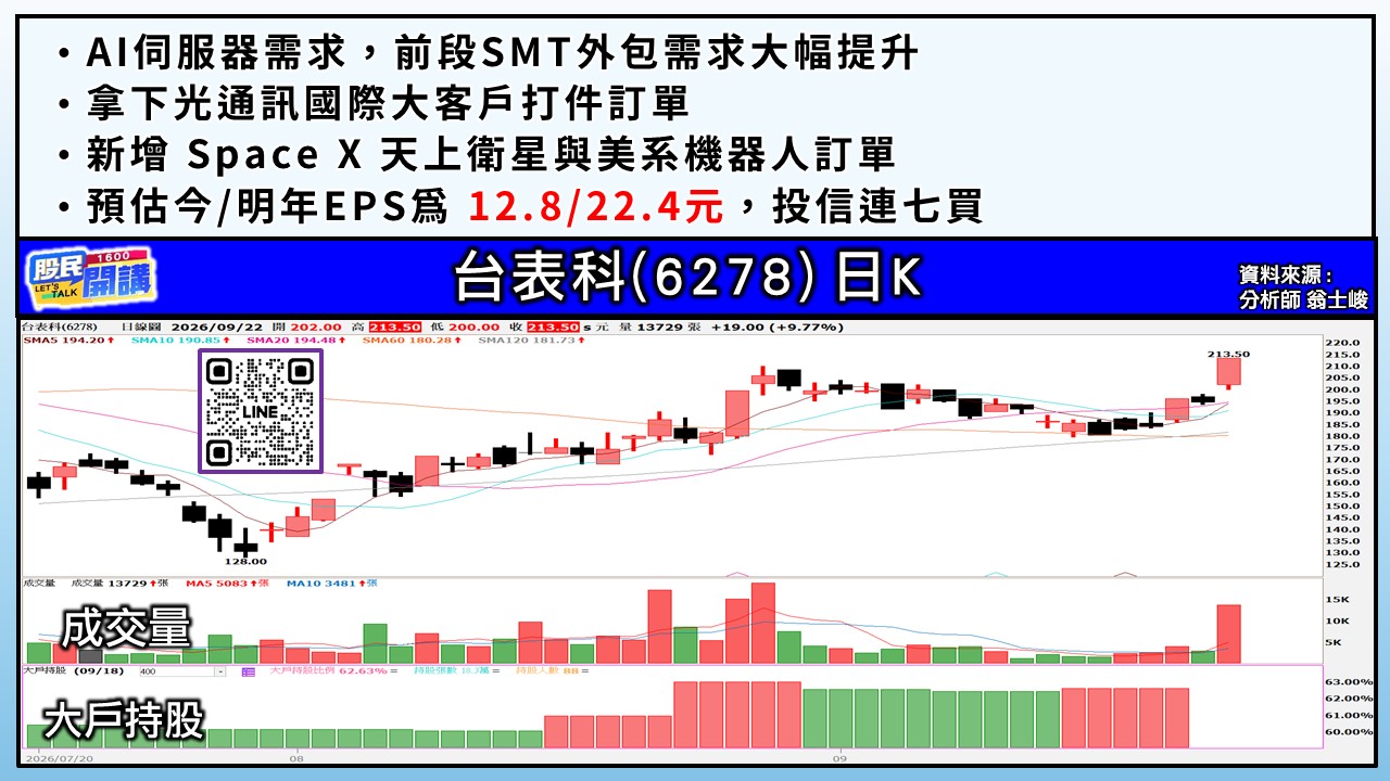 [股民開講]20260922-翁-04-台表科