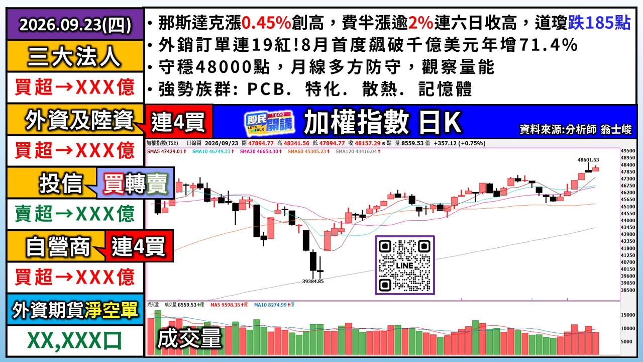 [股民開講]20260923-翁-01-加權日K