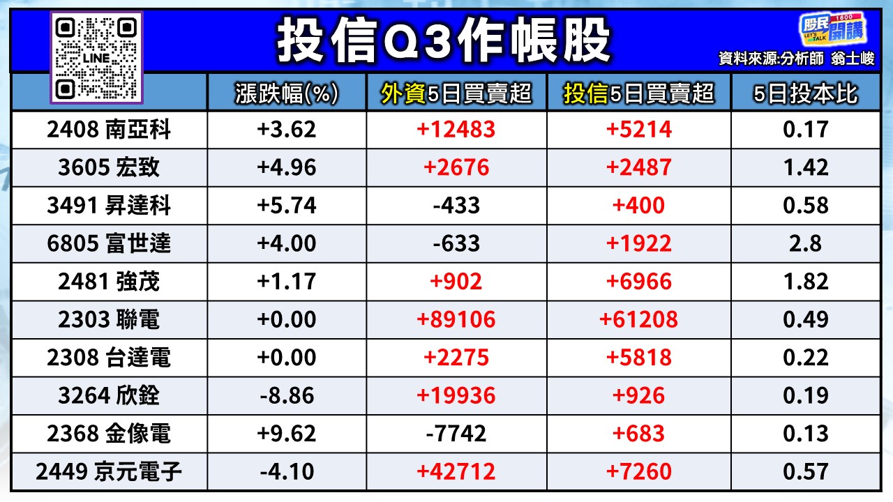 [股民開講]20260923-翁-02-投信Q3作帳股
