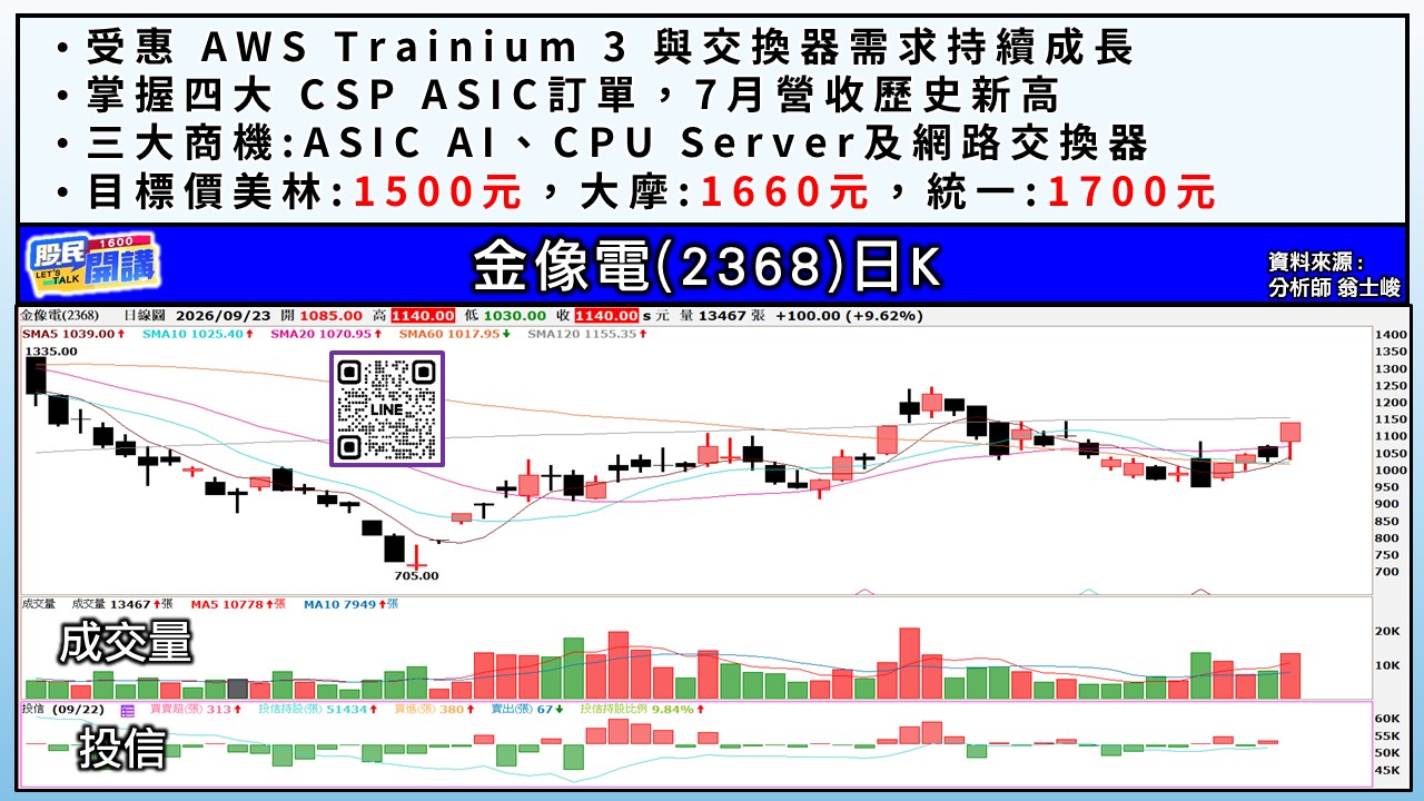 [股民開講]20260923-翁-03-金像電