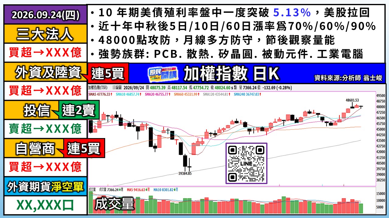 [股民開講]20260924-翁-01-加權日K