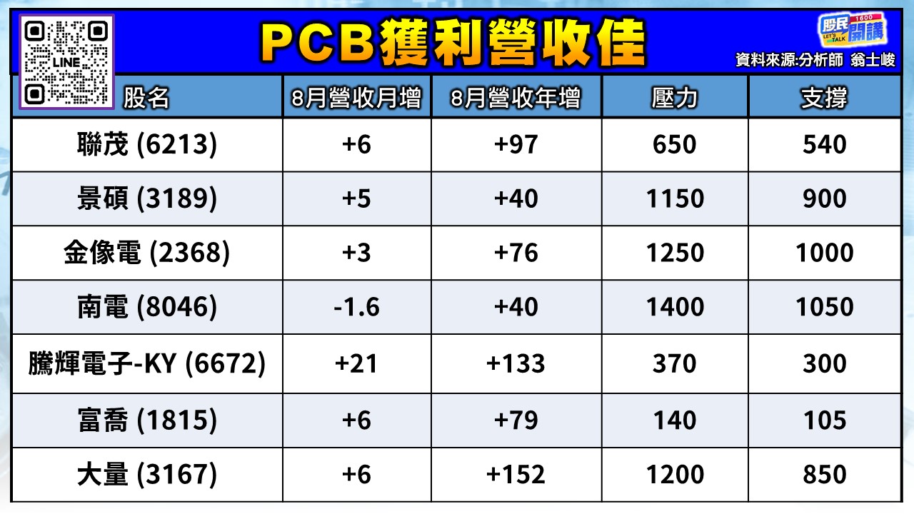 [股民開講]20260924-翁-02-PCB獲利營收佳