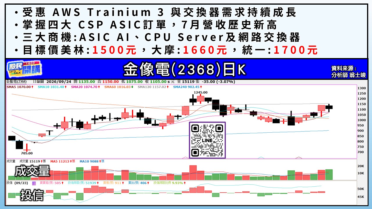 [股民開講]20260924-翁-05-金像電