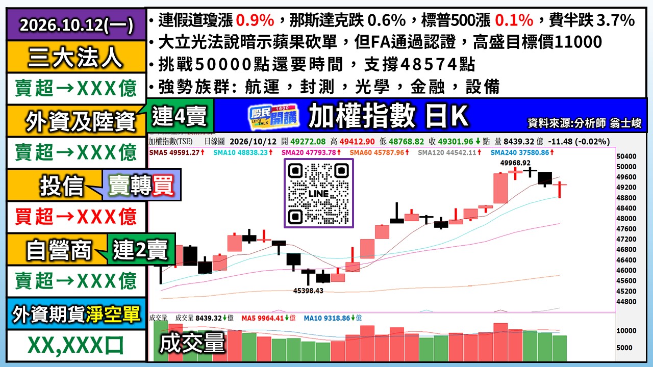 [股民開講]20261012-翁-01-加權日K