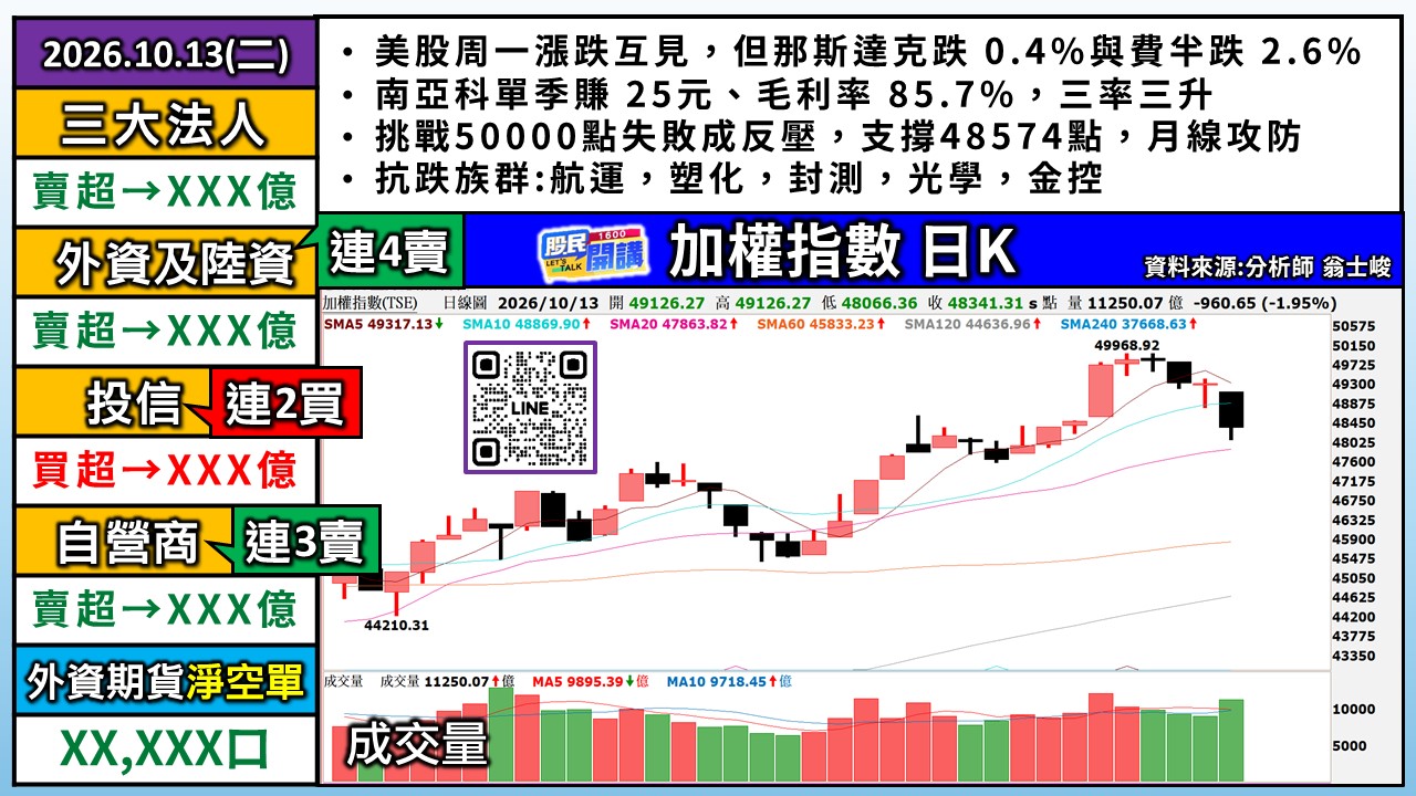 [股民開講]20261013-翁-01-加權日K