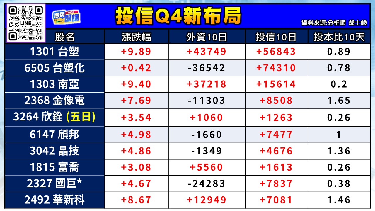 [股民開講]20261014-翁-02-投信Q4新布局