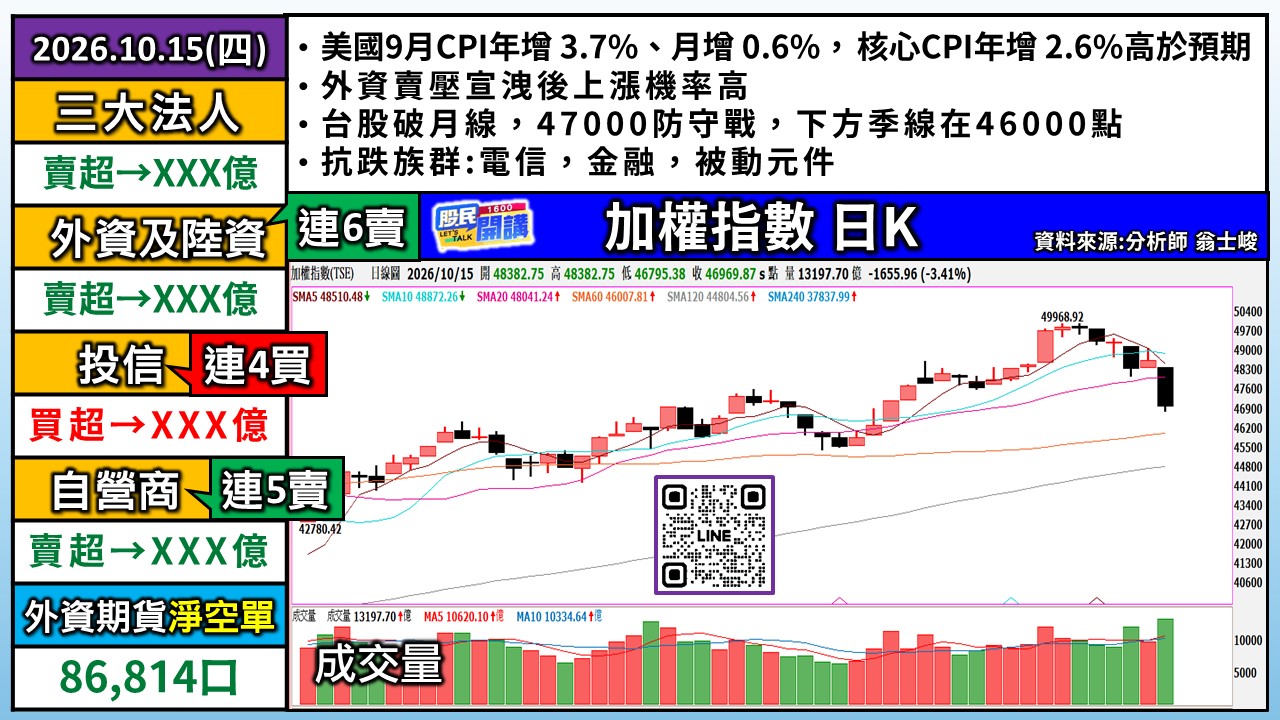 [股民開講]20261015-翁-01-加權日K
