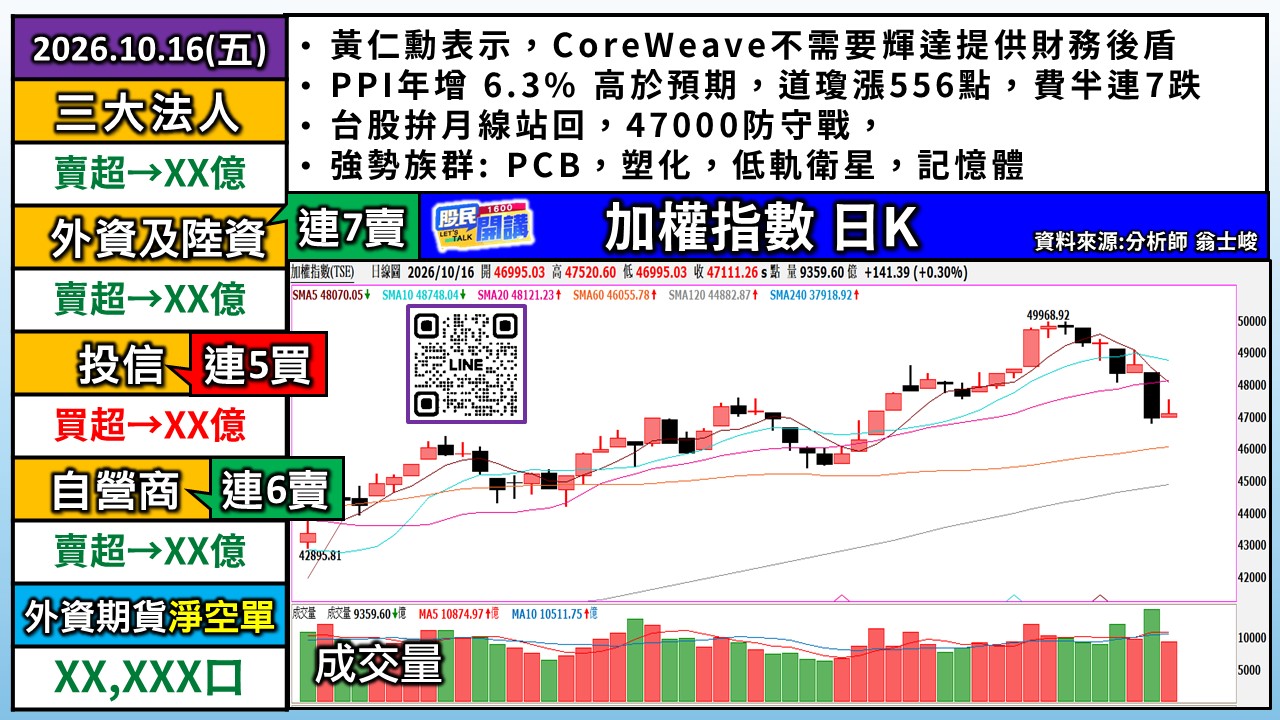 [股民開講]20261016-翁-01-加權日K