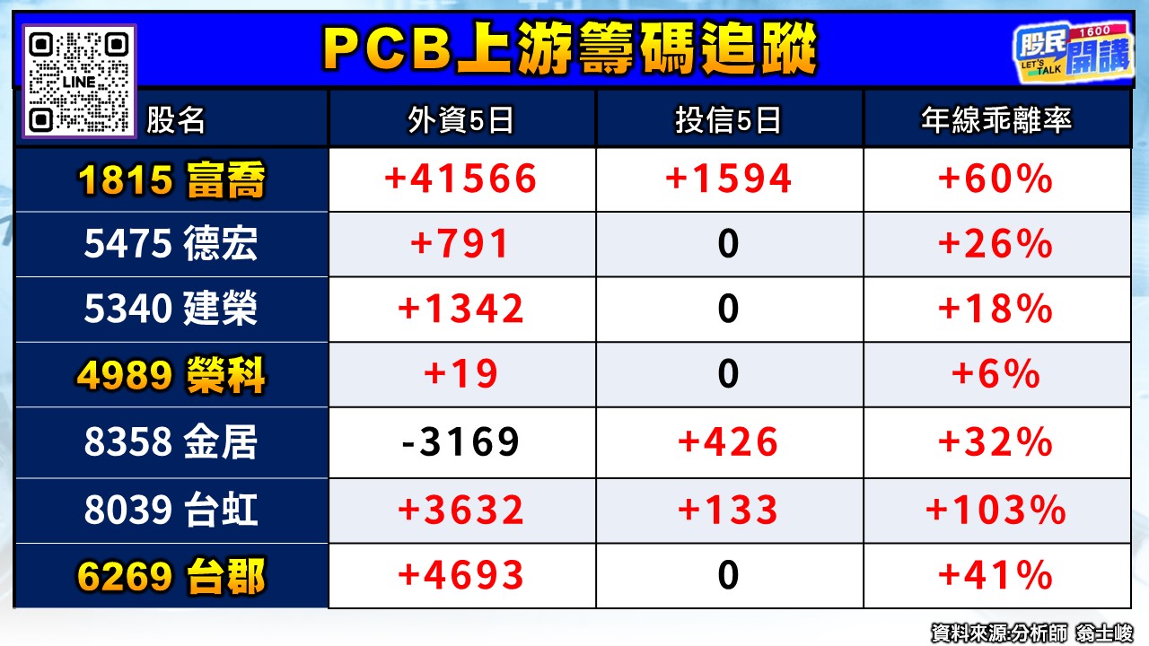 [股民開講]20261020-翁-02-PCB上游籌碼追蹤