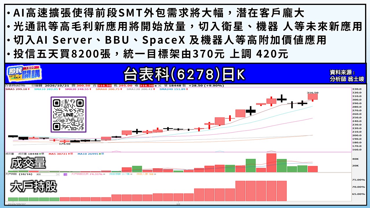[股民開講]20261021-翁-03-台表科